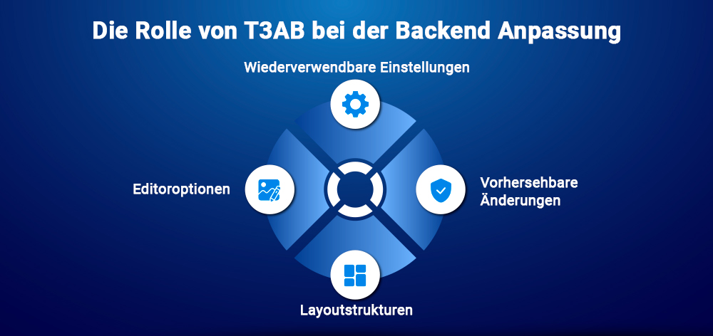 Die Rolle von T3AB bei der Backend-Anpassung Die Rolle von T3AB bei der Backend-Anpassung