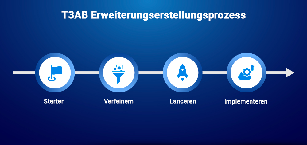 T3AB Erweiterungserstellungsprozess T3AB Erweiterungserstellungsprozess