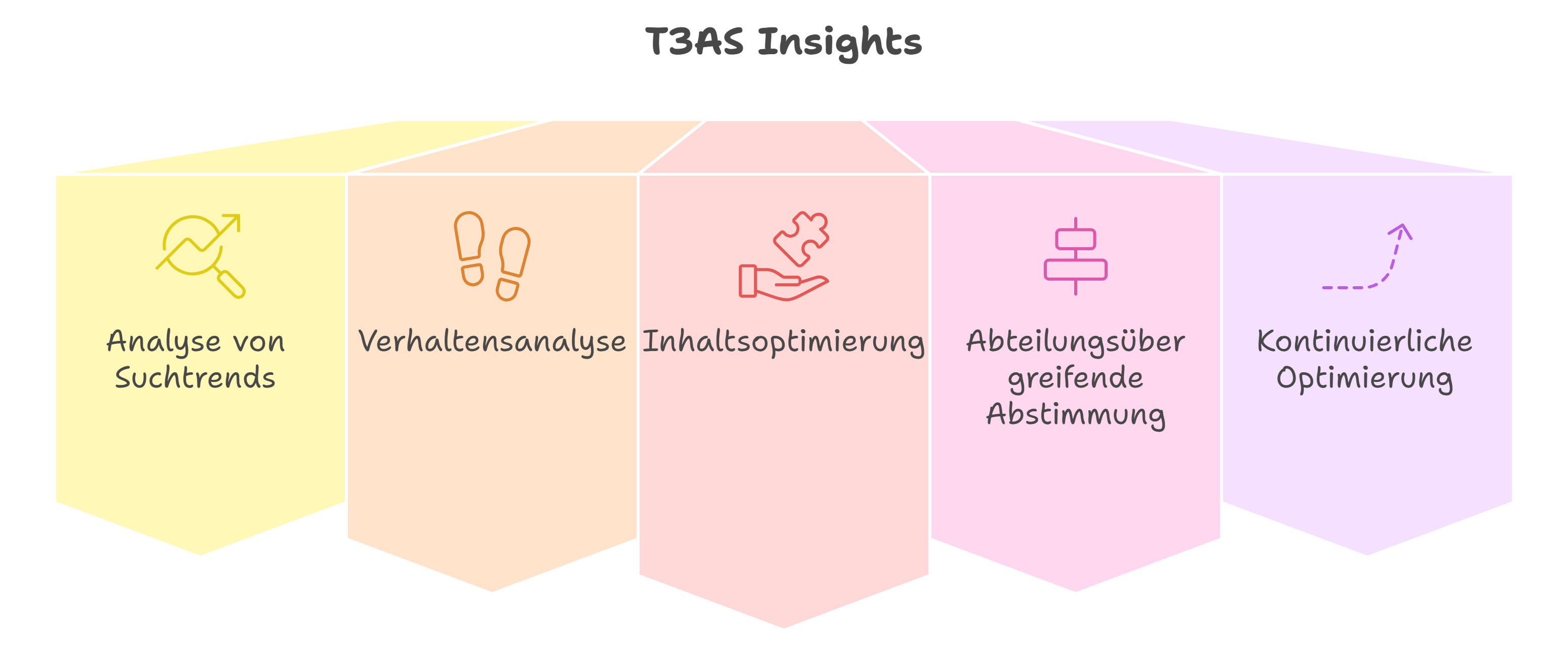 T3AS-Insights