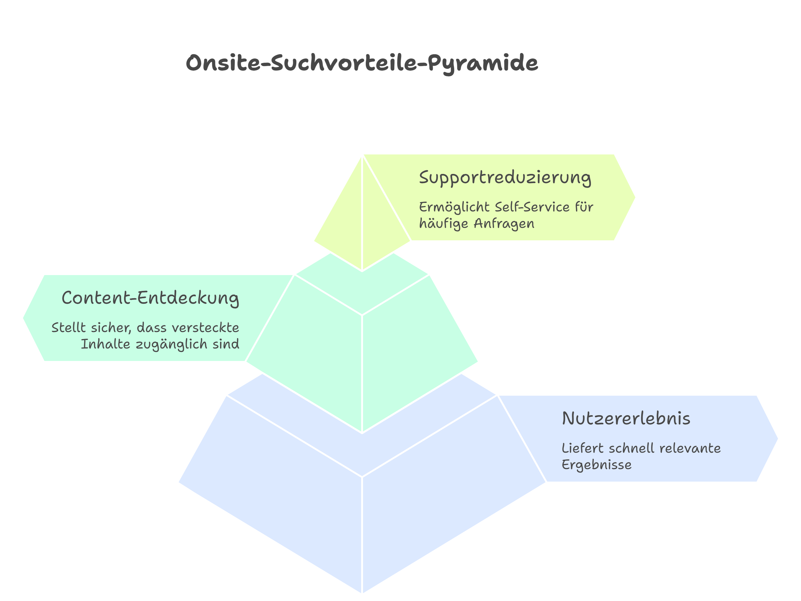 Onsite-Suchvorteile-Pyramide