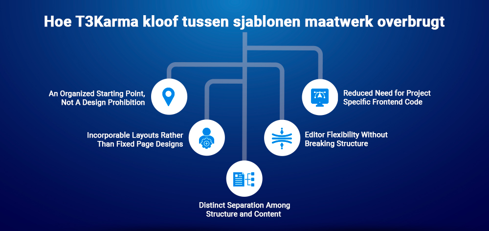 Hoe T3Karma kloof tussen sjablonen maatwerk overbrugt