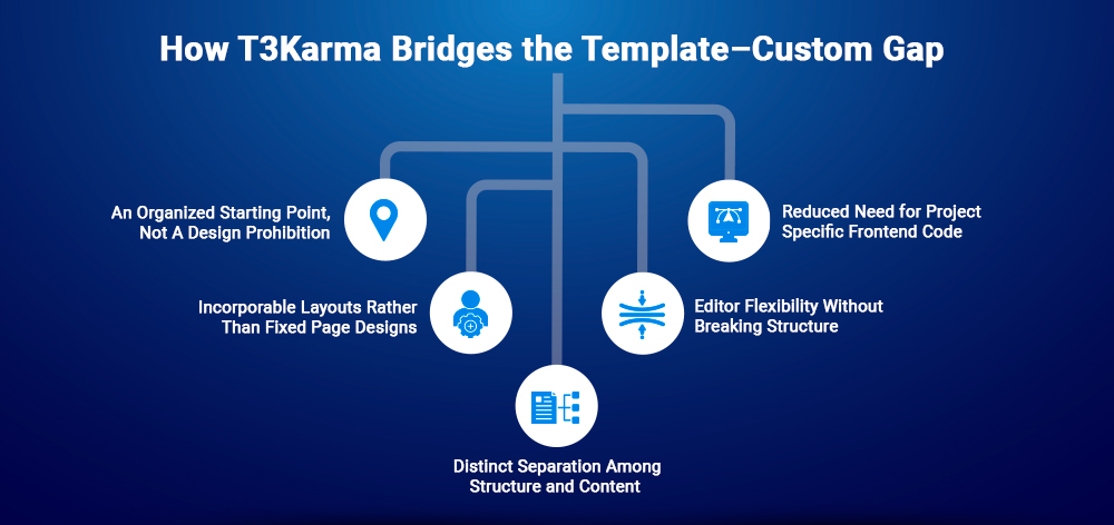 How T3Karma Addresses the Template vs Custom Gap