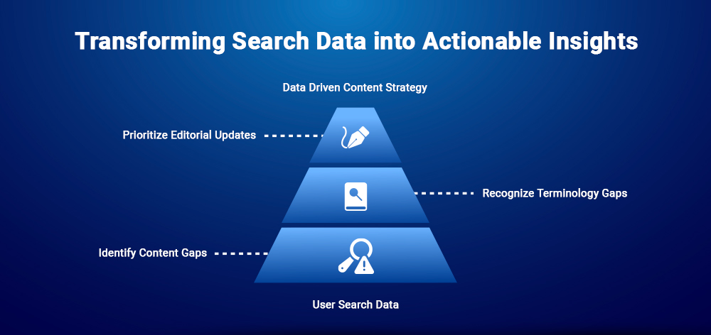 Transforming Search Data into Actionable Insights