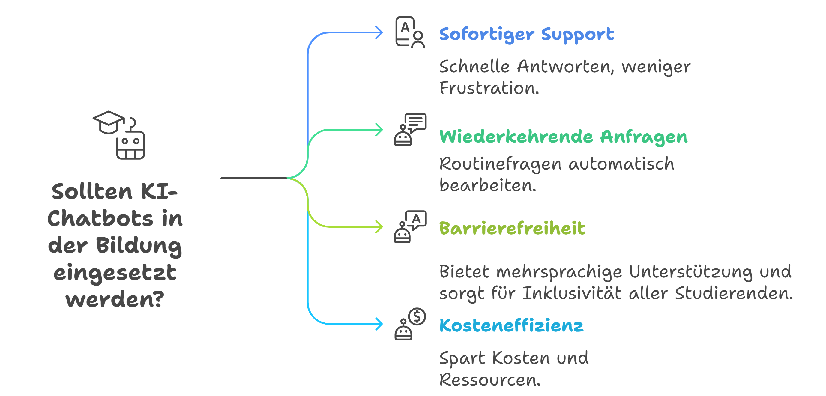 Sollten KI-Chatbots in der Bildung eingesetzt werden