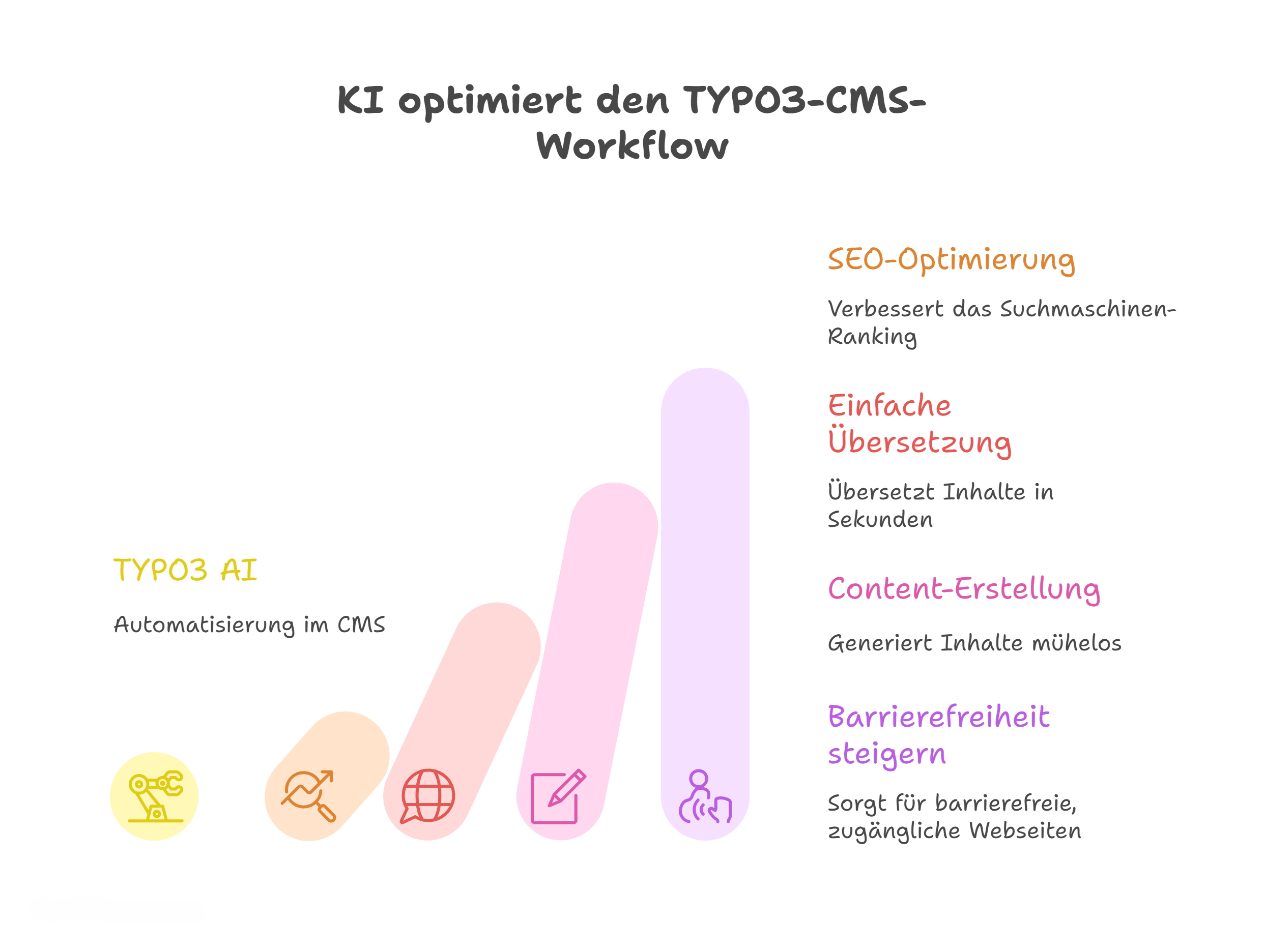 KI optimiert den TYPO3-CMS Workflow