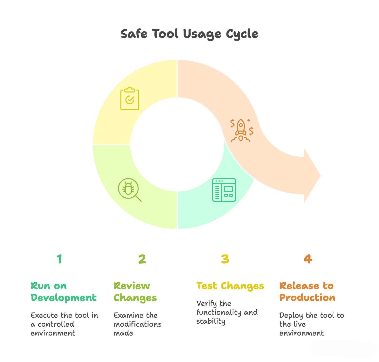 [Translate to German:] Safe tool usage cycle