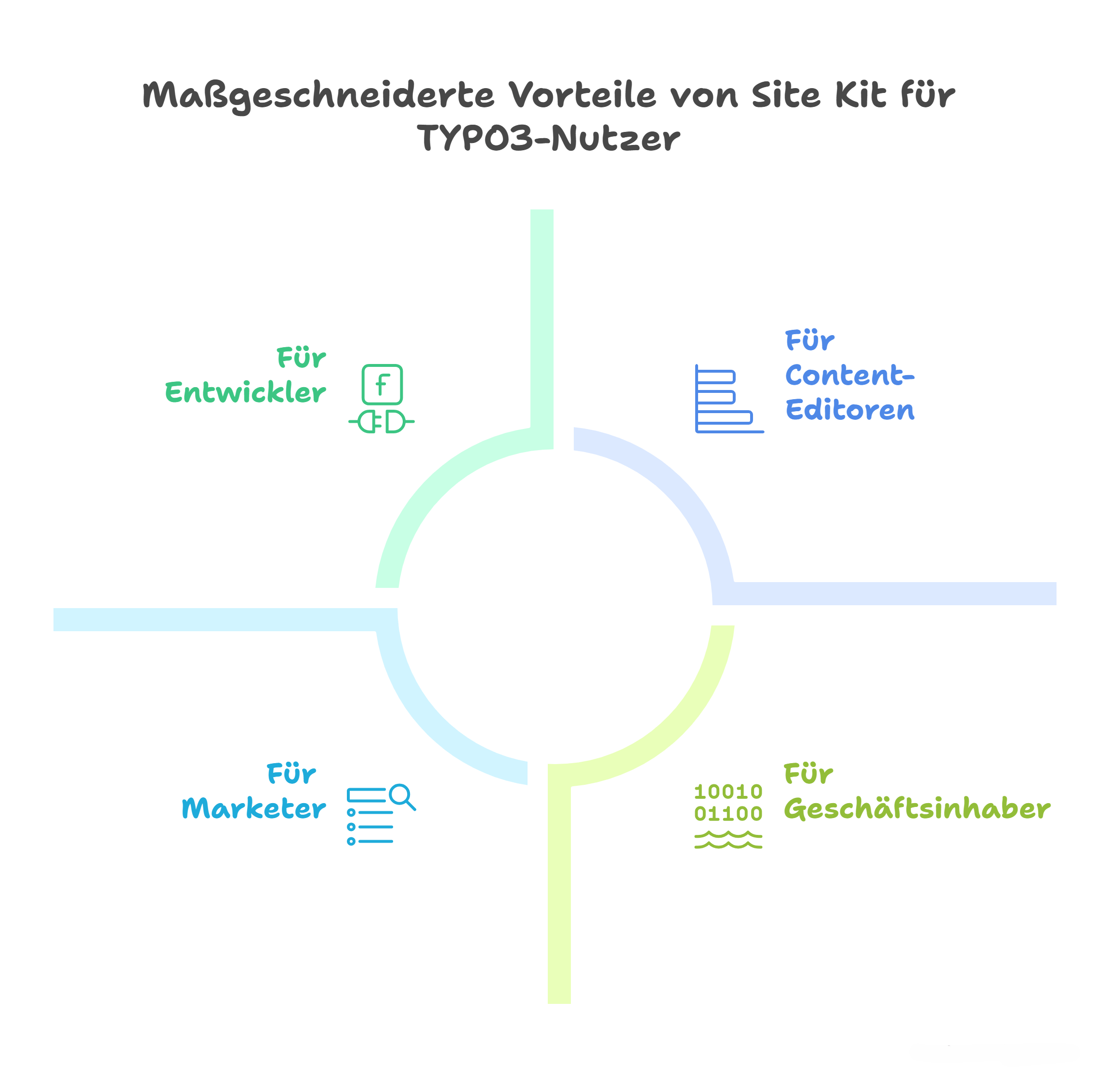 Maßgeschneiderte Vorteile von Site Kit für TYPO3 Nutzer
