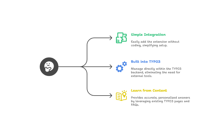 [Translate to German:] TYPO3 KI-Chatbot Spezifische Vorteile