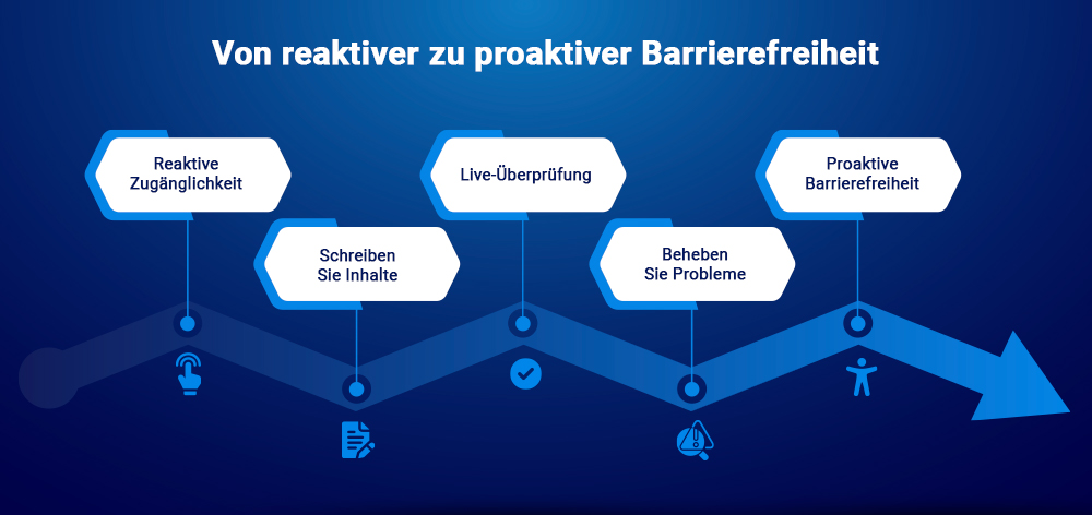 Von reaktiver zu proaktiver Barrierefreiheit