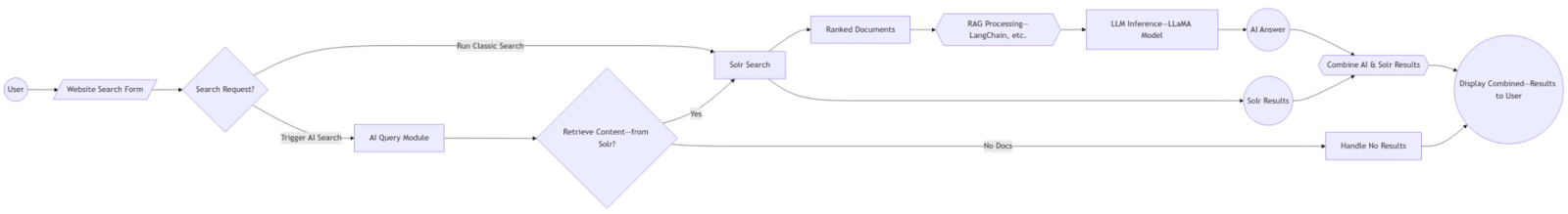 User Journey with AI Solr Search