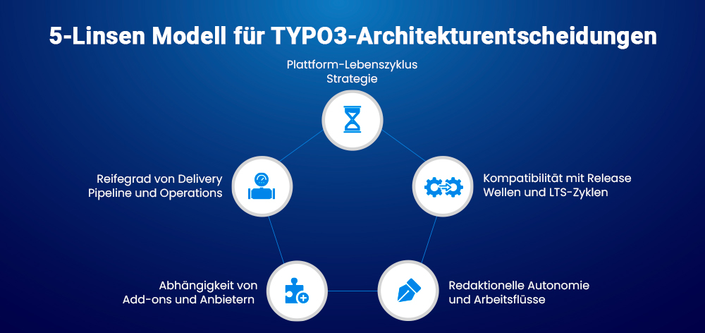 5-Linsen-Modell für TYPO3-Architekturentscheidungen