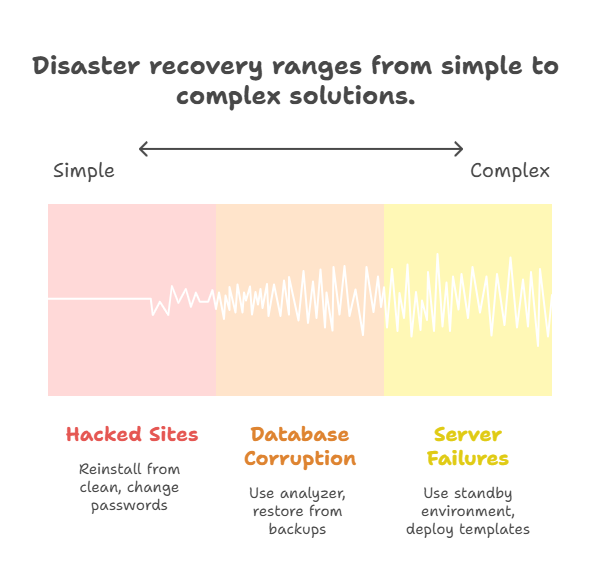 Katastrophenwiederherstellung reicht von einfachen bis hin zu komplexen Lösungen