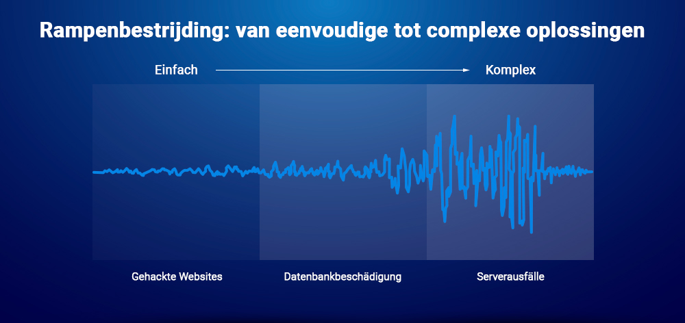 Rampenbestrijding van eenvoudige tot complexe oplossingen