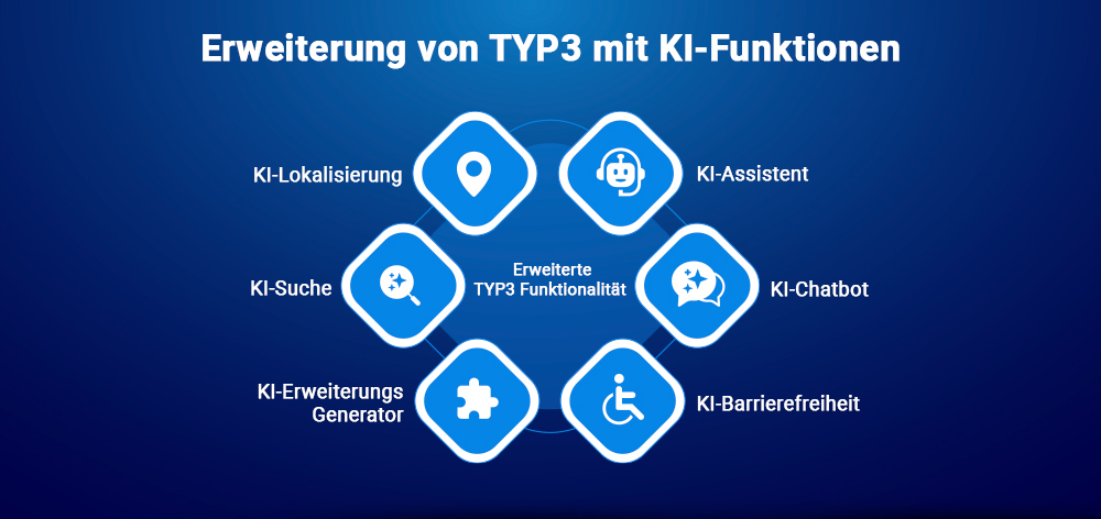 Erweiterung von TYPO3 mit KI-Funktionen