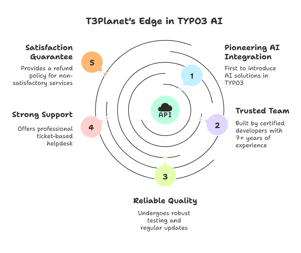 Warum T3Planet für TYPO3 AI?