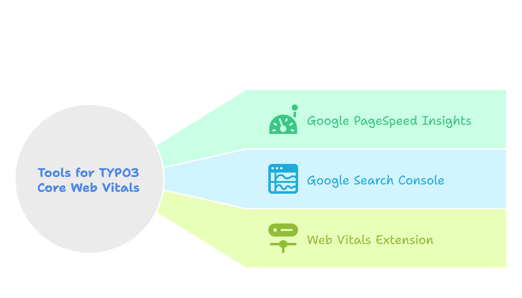 Tools zum Testen Ihrer TYPO3 Core Web Vitals