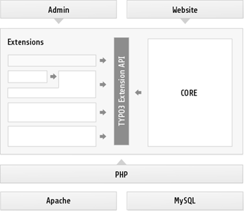 Systemdiagramm der TYPO3-Erweiterungsarchitektur