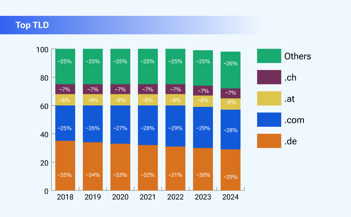 Die wichtigsten TLDs