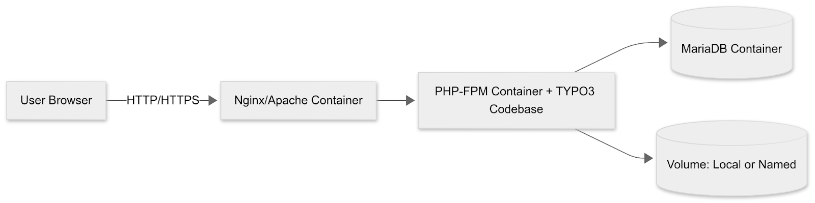 Architektur von Docker Compose & TYPO3.