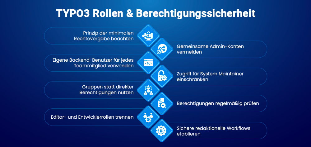 TYPO3 Rollen & Berechtigungssicherheit TYPO3 Rollen & Berechtigungssicherheit