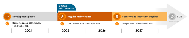 How’s TYPO3 Roadmap and Support? How’s TYPO3 Roadmap and Support?
