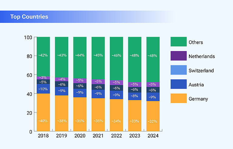 Top Countries Top Countries