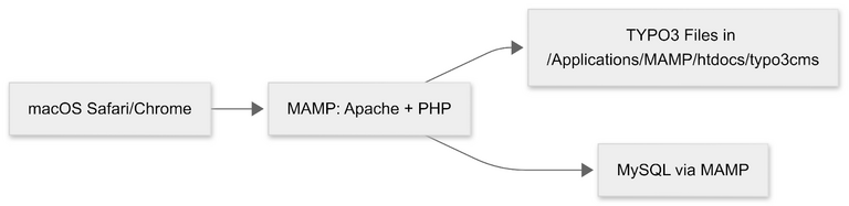 Architecture of  MAMP & TYPO3