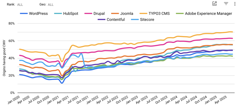 TYPO3 Tops Every Major CMS TYPO3 Tops Every Major CMS
