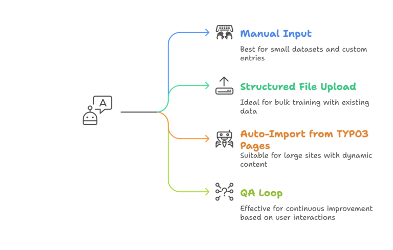 Easy Ways to Train Your TYPO3 AI Chatbot Easy Ways to Train Your TYPO3 AI Chatbot