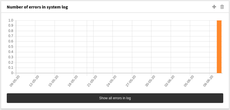 Number of errors in the system log Number of errors in the system log
