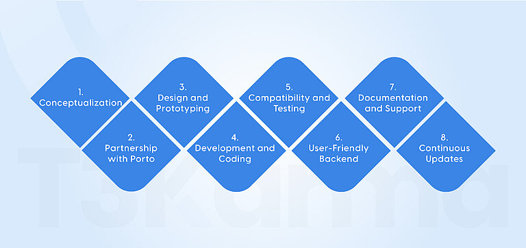 Development Approach for T3Karma Development Approach for T3Karma
