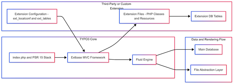 Architecture of TYPO3 Core & Extension Architecture of TYPO3 Core & Extension