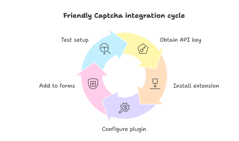 Friendly Captcha integration cycle