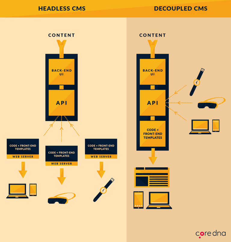 Traditional vs Headless CMS Traditional vs Headless CMS