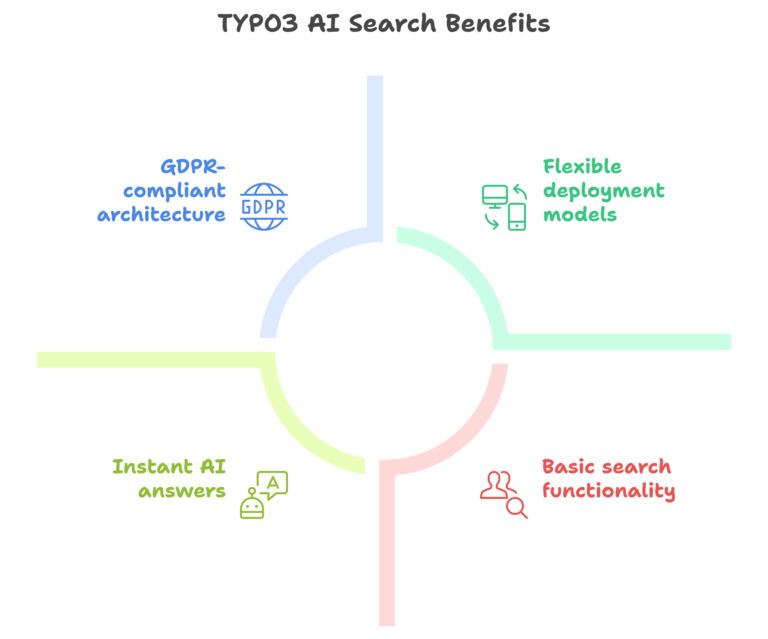 TYPO3 AI Search Benefits