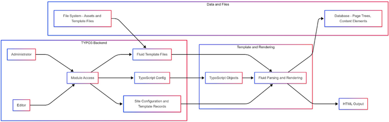 How TYPO3 Template Architecture Works How TYPO3 Template Architecture Works