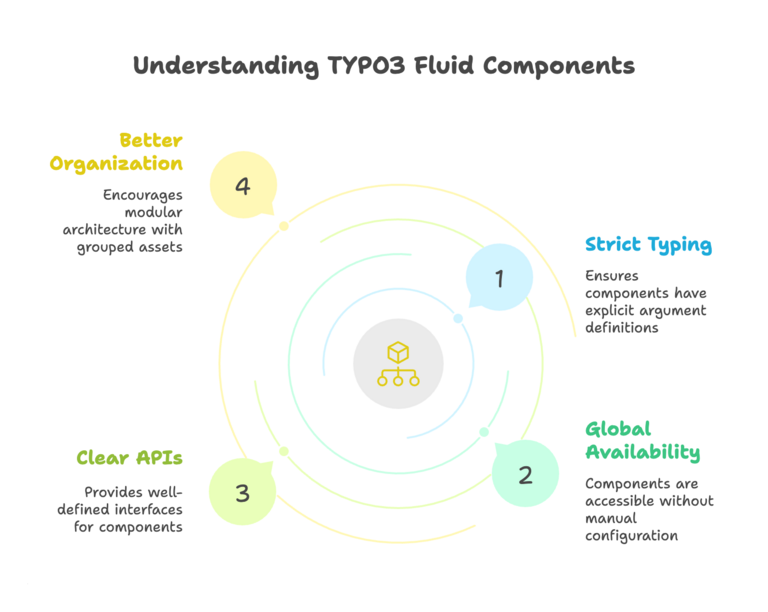 Understanding TYPO3 Fluid Components
