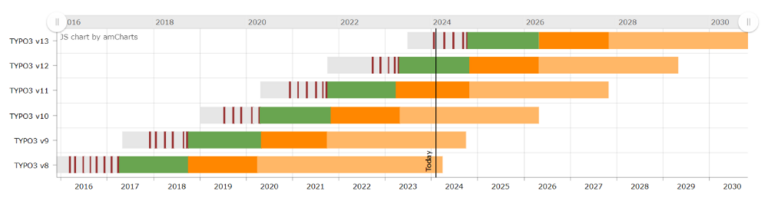 TYPO3 Roadmap and Support v13  TYPO3 Roadmap and Support v13