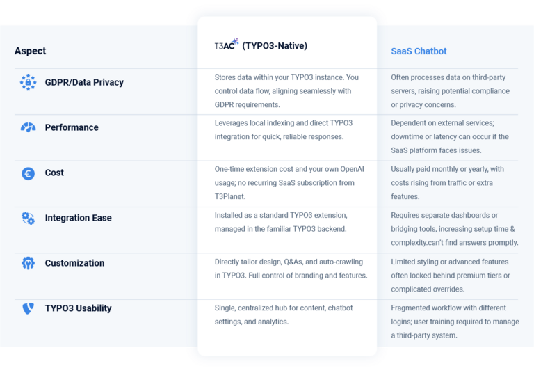 T3AC vs SaaS Chatbots T3AC vs SaaS Chatbots