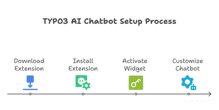 TYPO3 AI Chatbot Setup Process TYPO3 AI Chatbot Setup Process
