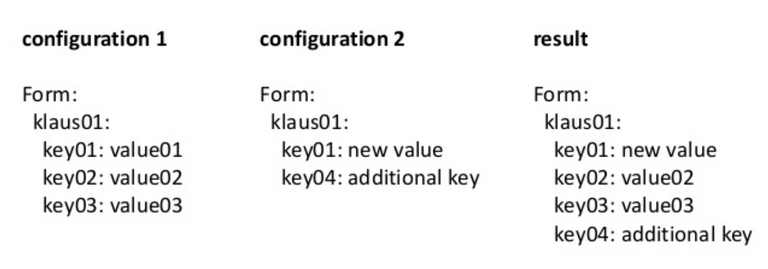 Configuration Inheritance