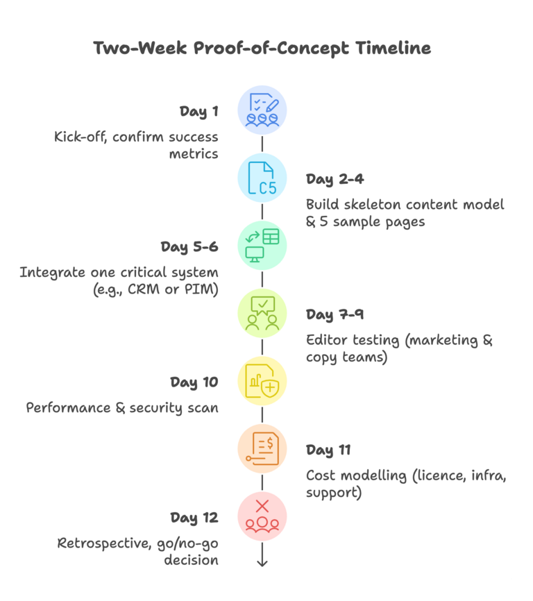 Two-Week Proof-of-Concept Timeline