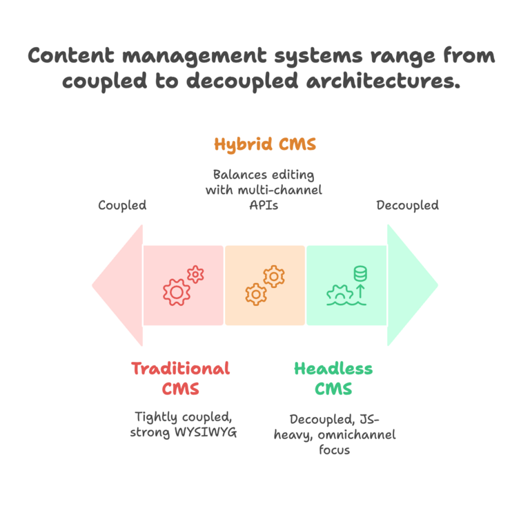 CMS Range From Coupled to Decoupled Arcitectures