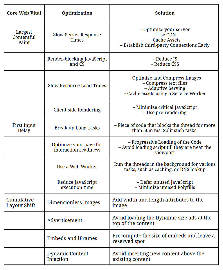 Google core web vitals of TYPO3