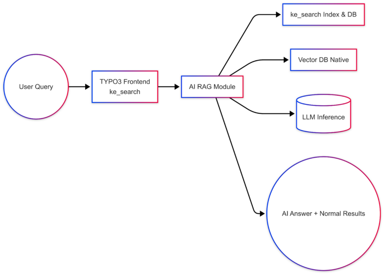 User Journey with AI ke_search