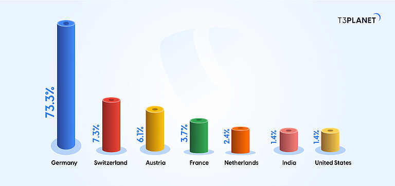 What Are the Sizes of TYPO3 Communities What Are the Sizes of TYPO3 Communities