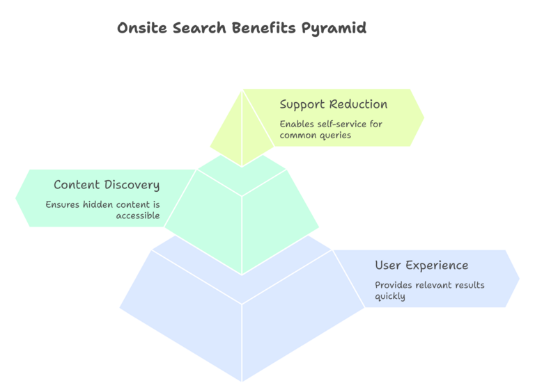 Onsite Search Benefits Pyramid Onsite Search Benefits Pyramid