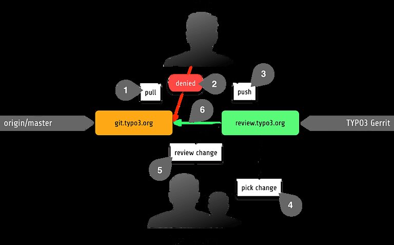 Awareness for Contributing to the TYPO3 Core