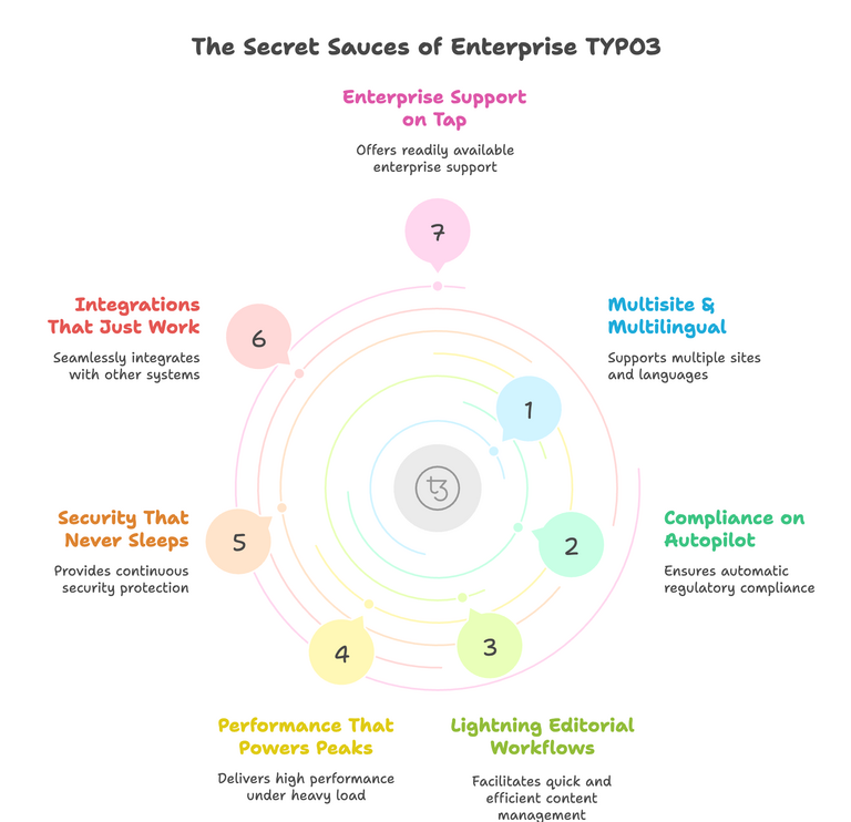 7 Enterprise TYPO3 Features Powering Global Success
