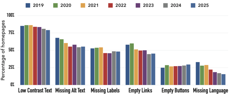 Accessibility Performance by Category Over the Years Accessibility Performance by Category Over the Years
